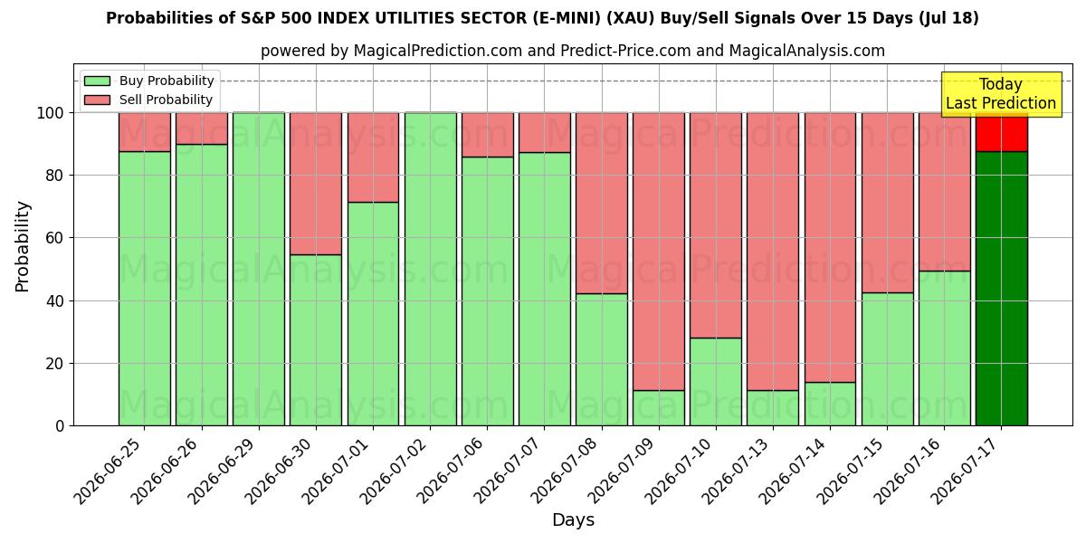 Probabilities of S&P 500 ENDEKSİ HİZMETLER SEKTÖRÜ (E-MINI) (XAU) Buy/Sell Signals Using Several AI Models Over 5 Days (18 Jul) 