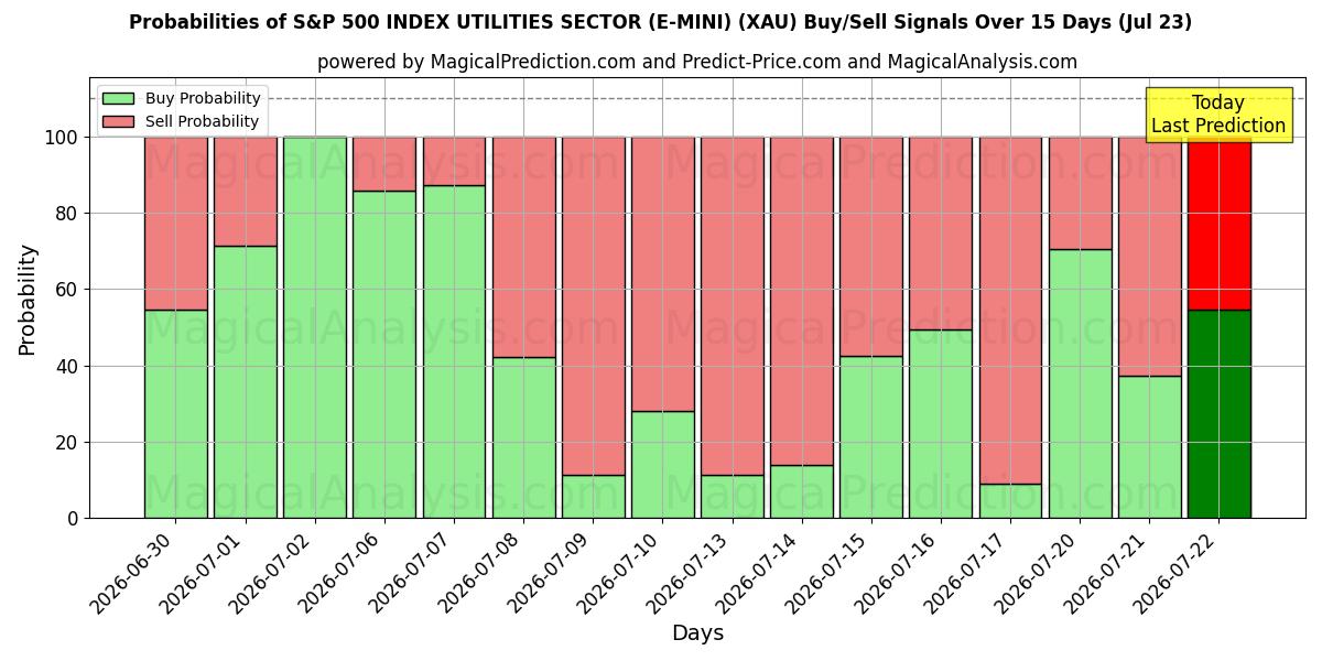 Probabilities of مؤشر S&P 500 لقطاع المرافق (E-MINI) (XAU) Buy/Sell Signals Using Several AI Models Over 5 Days (23 Jul) 