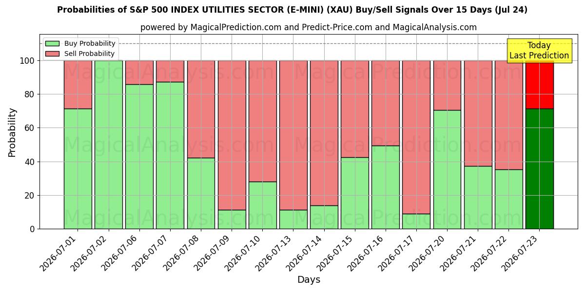 Probabilities of 标准普尔 500 指数公用事业板块 (E-MINI) (XAU) Buy/Sell Signals Using Several AI Models Over 5 Days (24 Jul) 