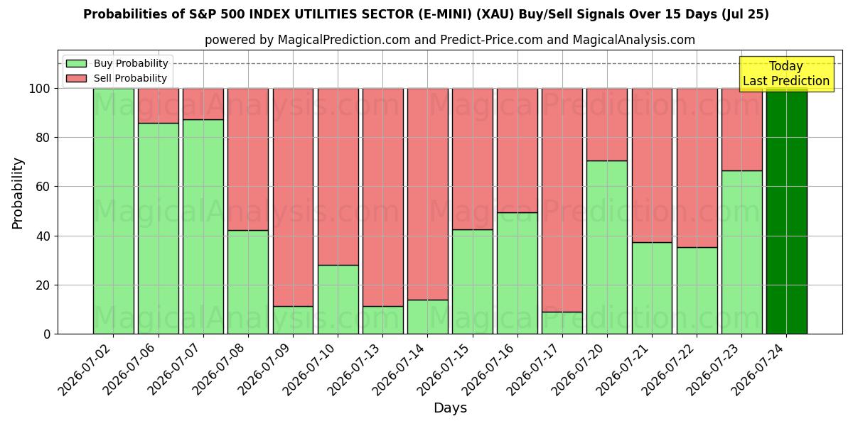 Probabilities of SECTEUR DES SERVICES PUBLICS DE L'INDICE S&P 500 (E-MINI) (XAU) Buy/Sell Signals Using Several AI Models Over 5 Days (25 Jul) 