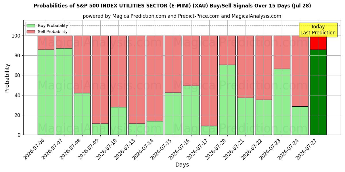 Probabilities of S&P 500 INDEX UTILITIES SECTOR (E-MINI) (XAU) Buy/Sell Signals Using Several AI Models Over 5 Days (28 Jul) 