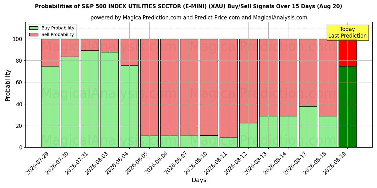 Probabilities of S&P 500 INDEX UTILITIES SECTOR (E-MINI) (XAU) Buy/Sell Signals Using Several AI Models Over 5 Days (20 Aug) 