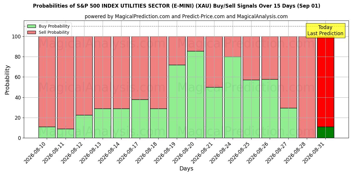 Probabilities of SETOR DE UTILIDADES DO ÍNDICE S&P 500 (E-MINI) (XAU) Buy/Sell Signals Using Several AI Models Over 5 Days (01 Sep) 