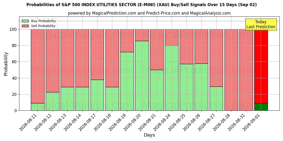 Probabilities of S&P 500 INDEX UTILITIES SECTOR (E-MINI) (XAU) Buy/Sell Signals Using Several AI Models Over 5 Days (02 Sep) 