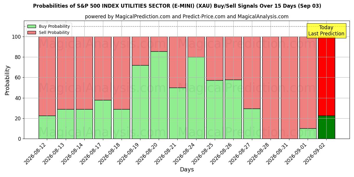 Probabilities of S&P 500 ENDEKSİ HİZMETLER SEKTÖRÜ (E-MINI) (XAU) Buy/Sell Signals Using Several AI Models Over 5 Days (03 Sep) 