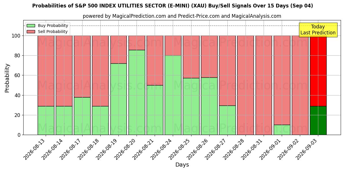 Probabilities of S&P 500 INDEX UTILITIES SECTOR (E-MINI) (XAU) Buy/Sell Signals Using Several AI Models Over 5 Days (04 Sep) 