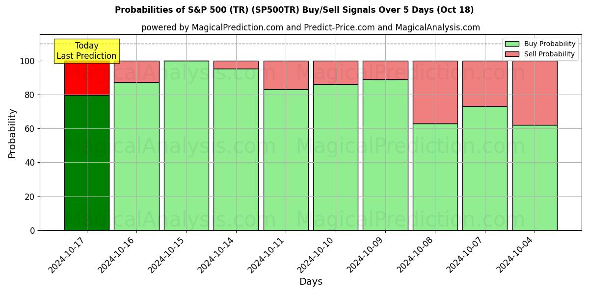 Probabilities of S&P 500 (TR) (SP500TR) Buy/Sell Signals Using Several AI Models Over 5 Days (18 Oct) 