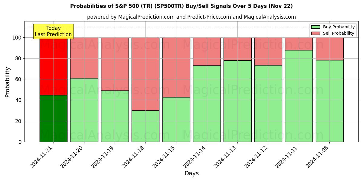 Probabilities of S&P500 (TR) (SP500TR) Buy/Sell Signals Using Several AI Models Over 5 Days (21 Nov) 