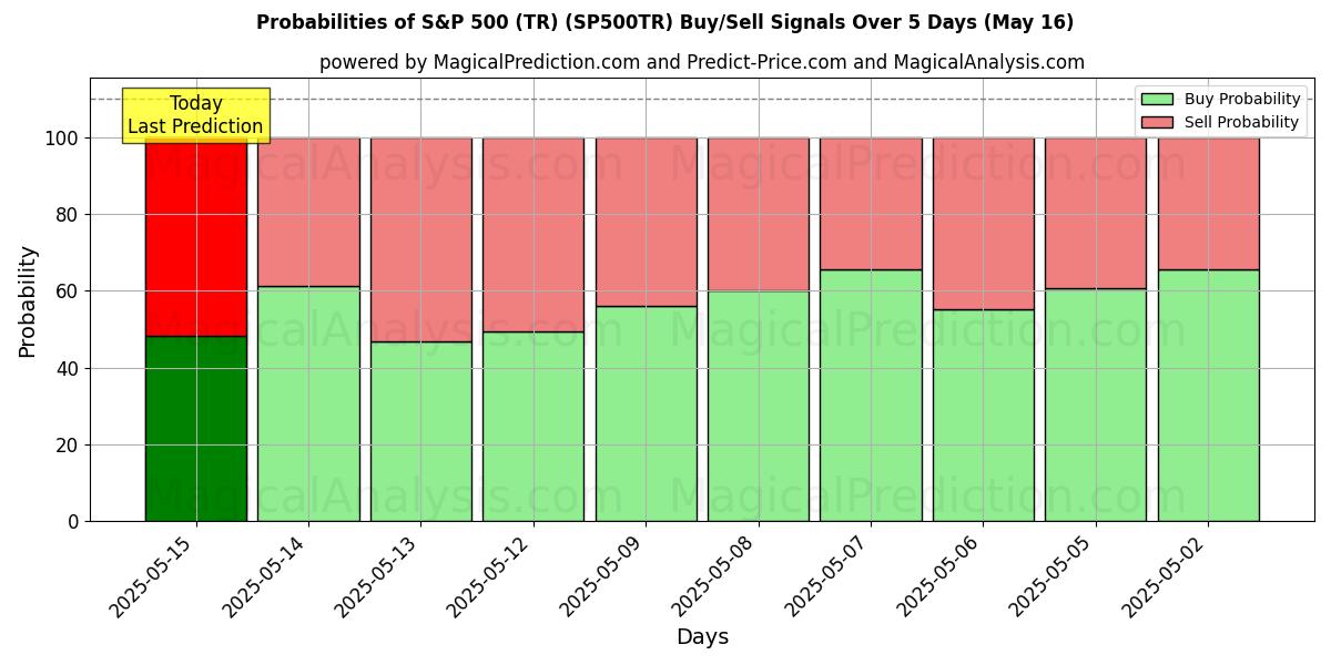 Probabilities of S&P 500 (TR) (SP500TR) Buy/Sell Signals Using Several AI Models Over 5 Days (16 May) 
