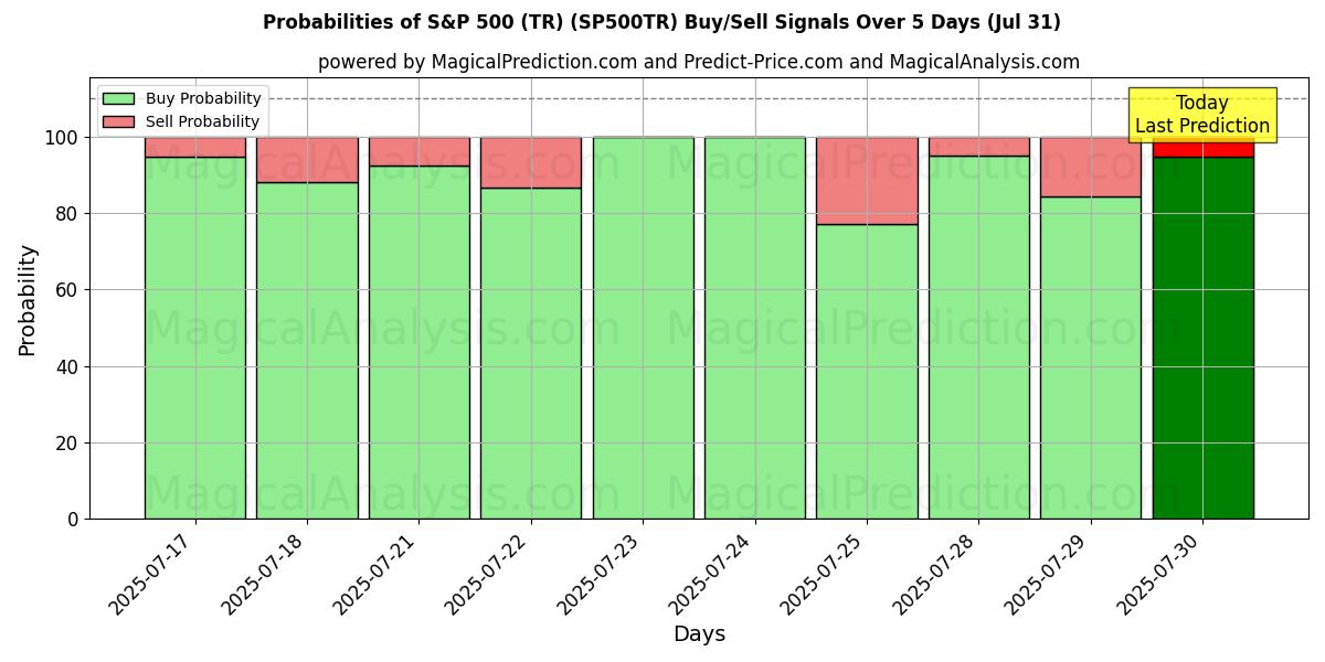 Probabilities of S&P 500 (TR) (SP500TR) Buy/Sell Signals Using Several AI Models Over 5 Days (31 Jul) 