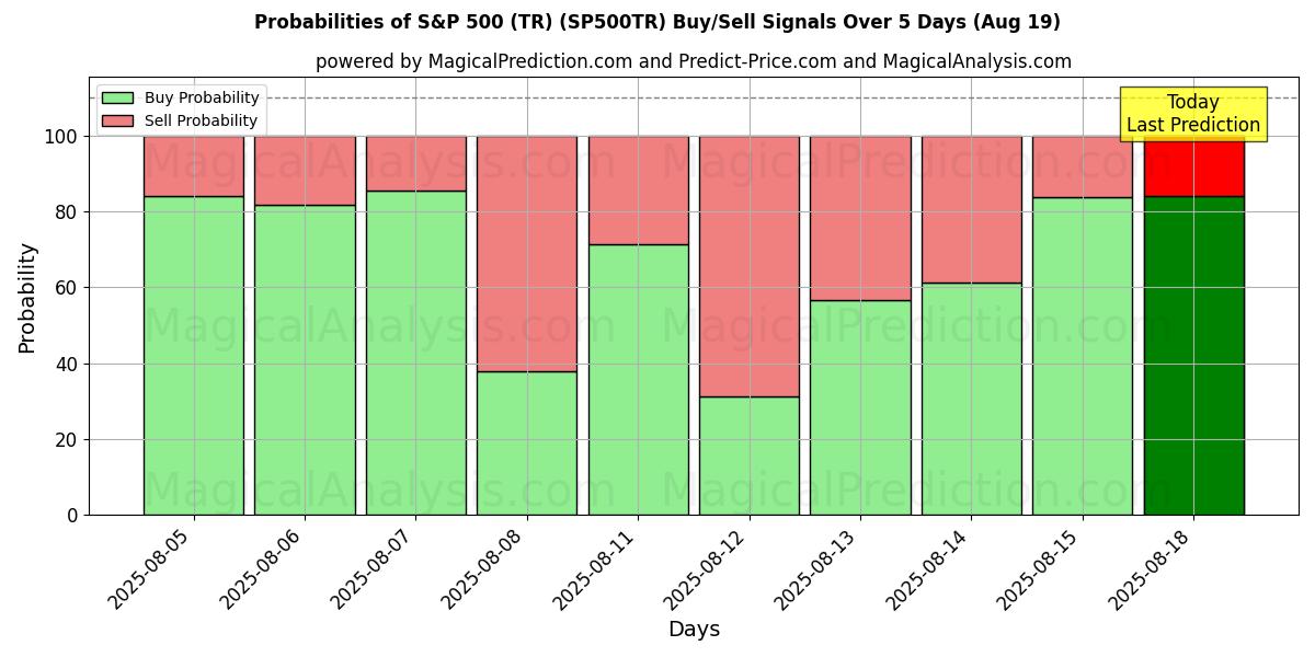 Probabilities of S&P 500 (TR) (SP500TR) Buy/Sell Signals Using Several AI Models Over 5 Days (19 Aug) 