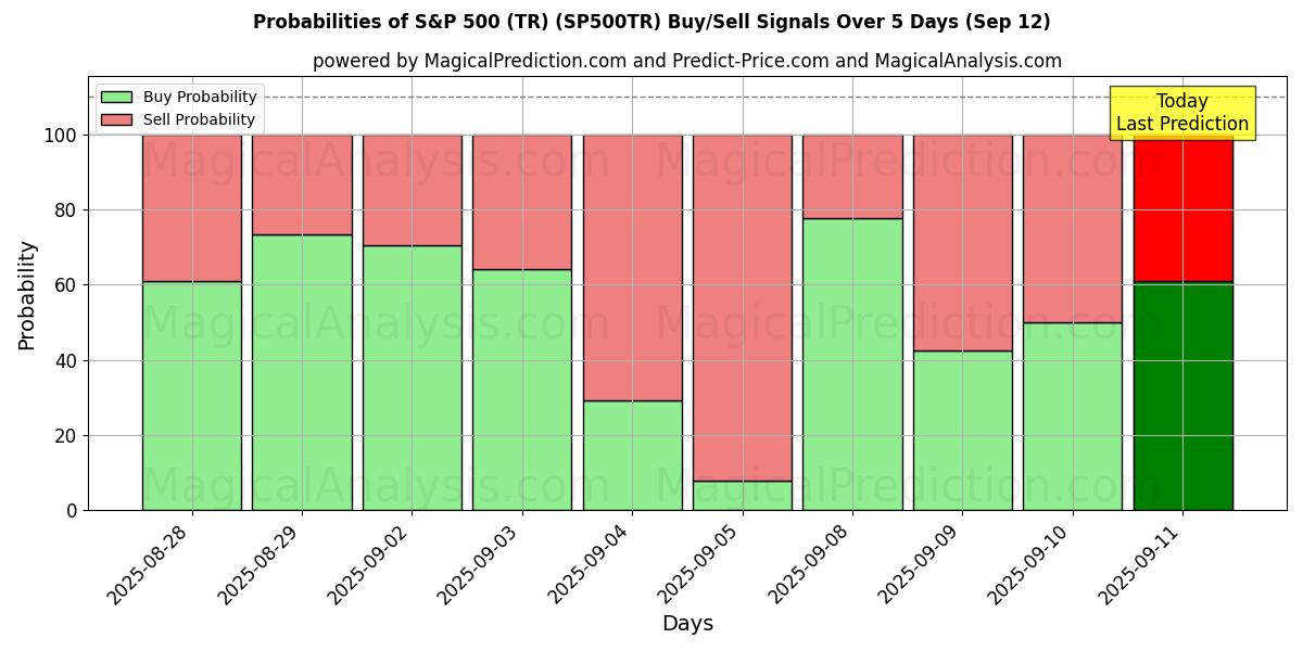 Probabilities of 标准普尔 500 指数 (TR) (SP500TR) Buy/Sell Signals Using Several AI Models Over 5 Days (12 Sep) 
