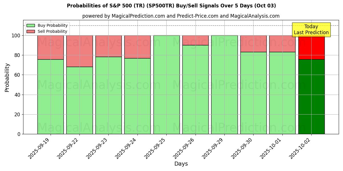 Probabilities of S&P 500 (TR) (SP500TR) Buy/Sell Signals Using Several AI Models Over 5 Days (03 Oct) 