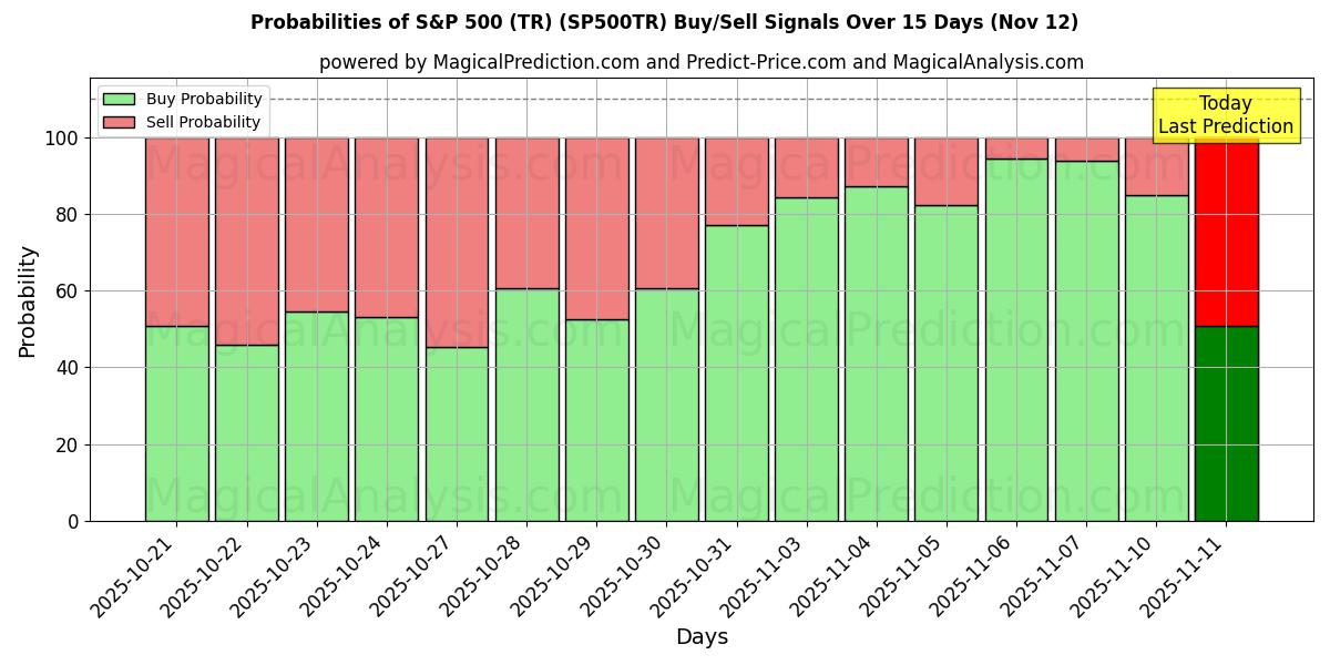 Probabilities of S&P 500 (TR) (SP500TR) Buy/Sell Signals Using Several AI Models Over 5 Days (12 Nov) 