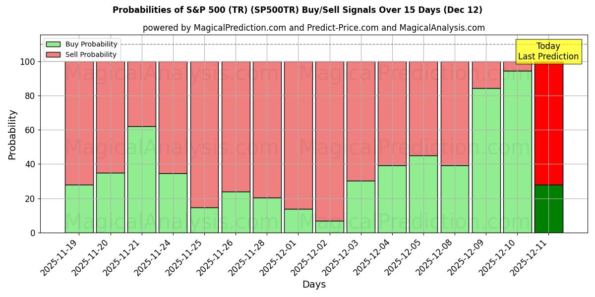 Probabilities of S&P 500 (TR) (SP500TR) Buy/Sell Signals Using Several AI Models Over 5 Days (12 Dec) 