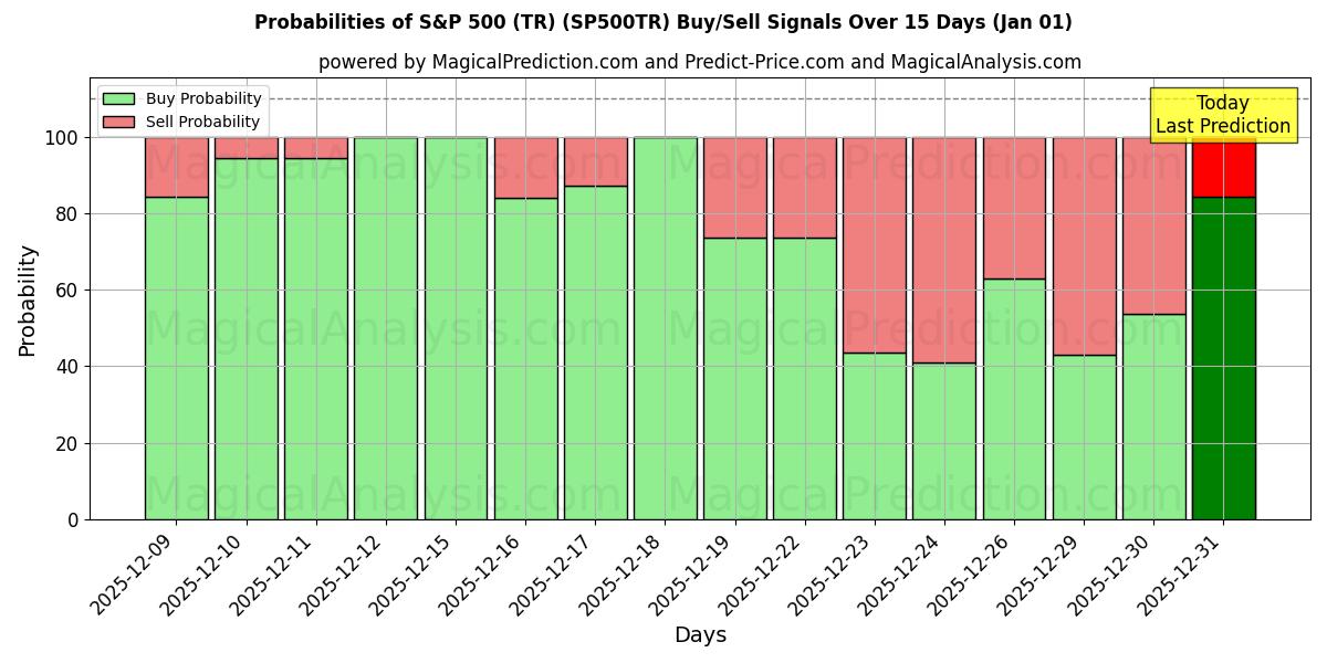 Probabilities of S&P 500 (TR) (SP500TR) Buy/Sell Signals Using Several AI Models Over 5 Days (31 Dec) 