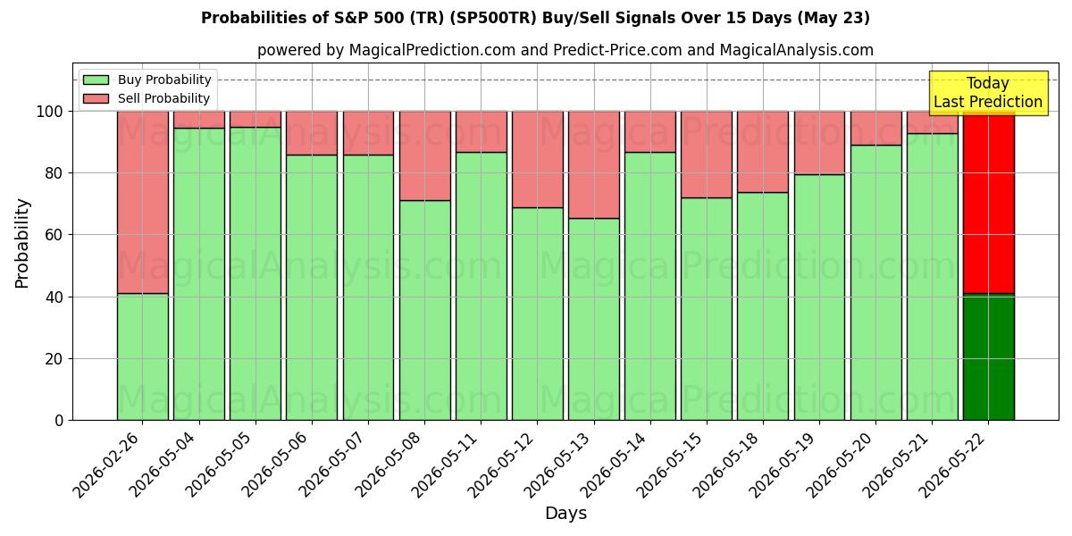 Probabilities of S&P 500 (TR) (SP500TR) Buy/Sell Signals Using Several AI Models Over 5 Days (23 May) 