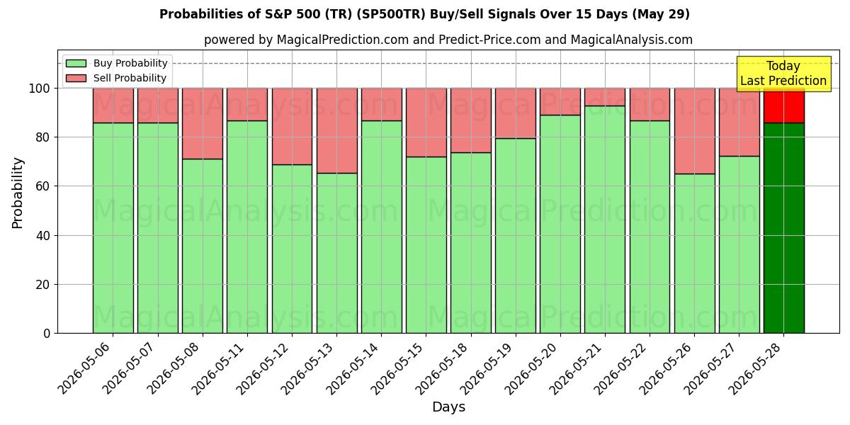 Probabilities of S&P 500 (TR) (SP500TR) Buy/Sell Signals Using Several AI Models Over 5 Days (29 May) 