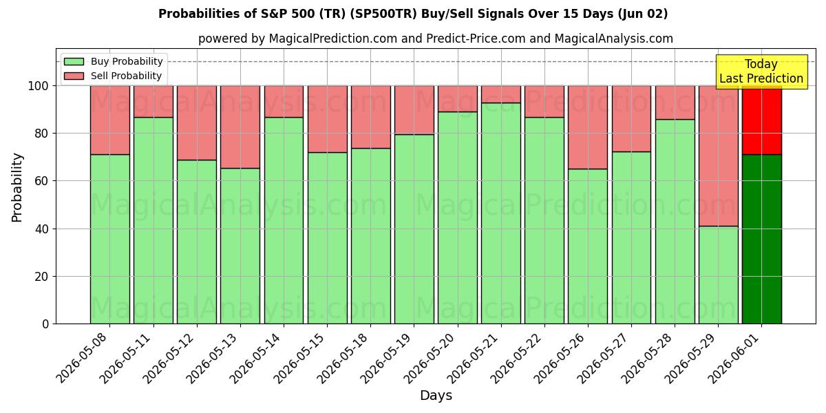 Probabilities of S&P 500 (TR) (SP500TR) Buy/Sell Signals Using Several AI Models Over 5 Days (02 Jun) 