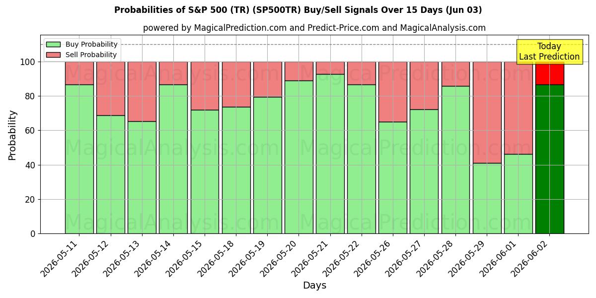 Probabilities of एस एंड पी 500 (टीआर) (SP500TR) Buy/Sell Signals Using Several AI Models Over 5 Days (03 Jun) 
