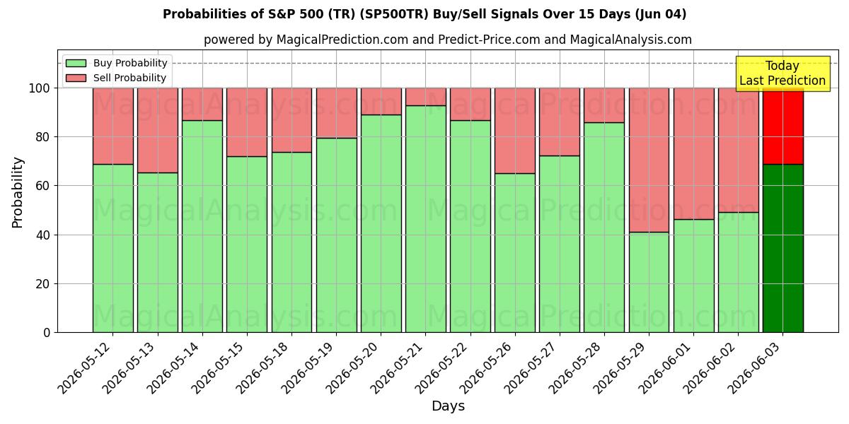 Probabilities of S&P 500 (TR) (SP500TR) Buy/Sell Signals Using Several AI Models Over 5 Days (04 Jun) 