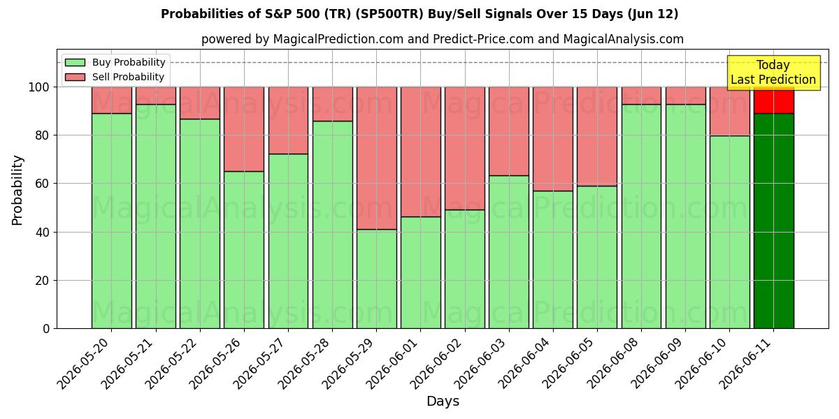 Probabilities of S&P 500 (TR) (SP500TR) Buy/Sell Signals Using Several AI Models Over 5 Days (12 Jun) 