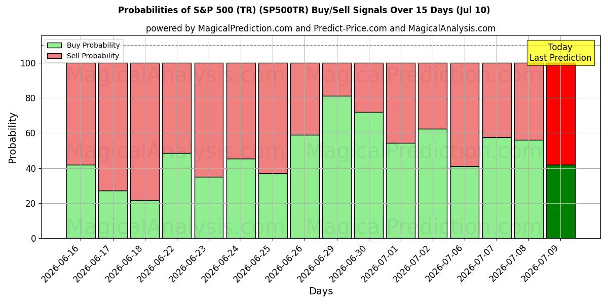 Probabilities of S&P 500 (TR) (SP500TR) Buy/Sell Signals Using Several AI Models Over 5 Days (10 Jul) 