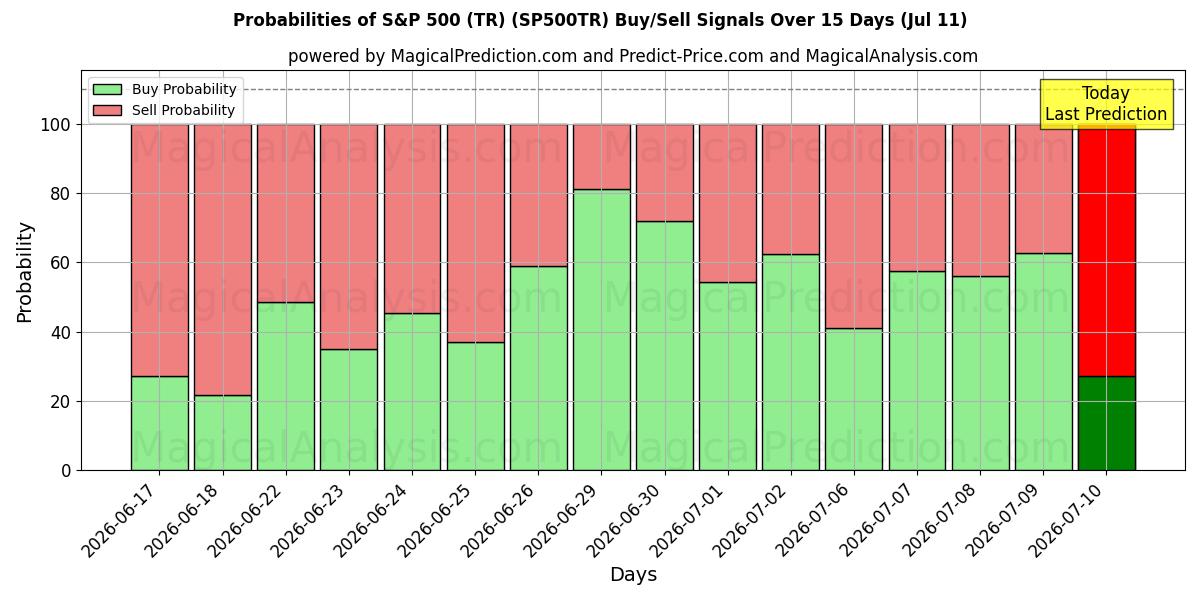 Probabilities of S&P 500 (TR) (SP500TR) Buy/Sell Signals Using Several AI Models Over 5 Days (11 Jul) 