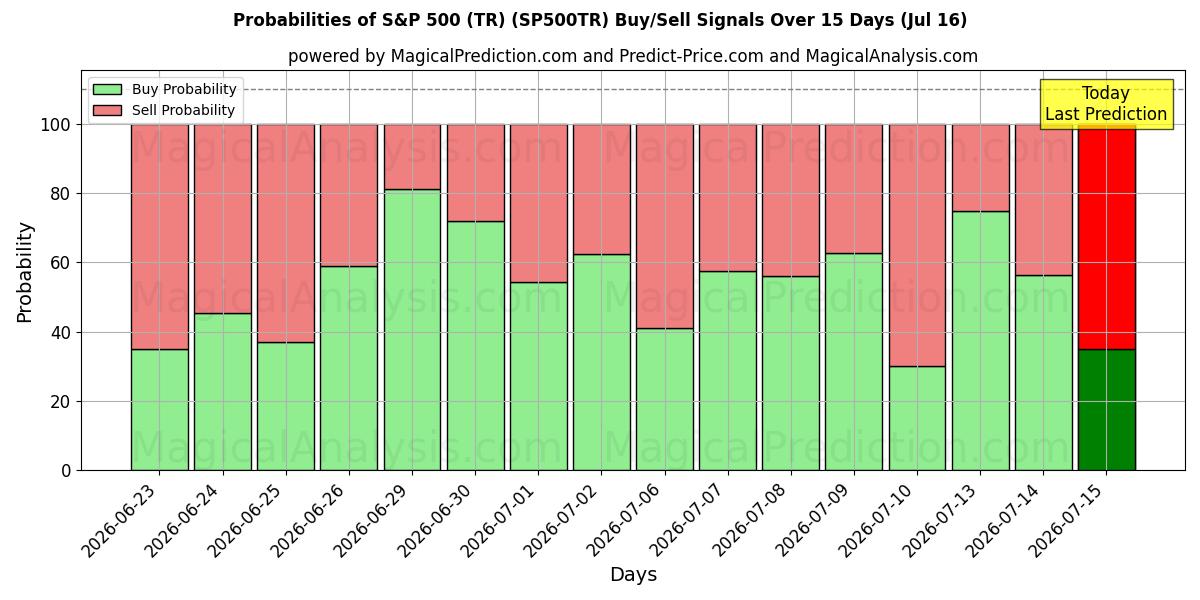 Probabilities of S&P 500 (TR) (SP500TR) Buy/Sell Signals Using Several AI Models Over 5 Days (16 Jul) 