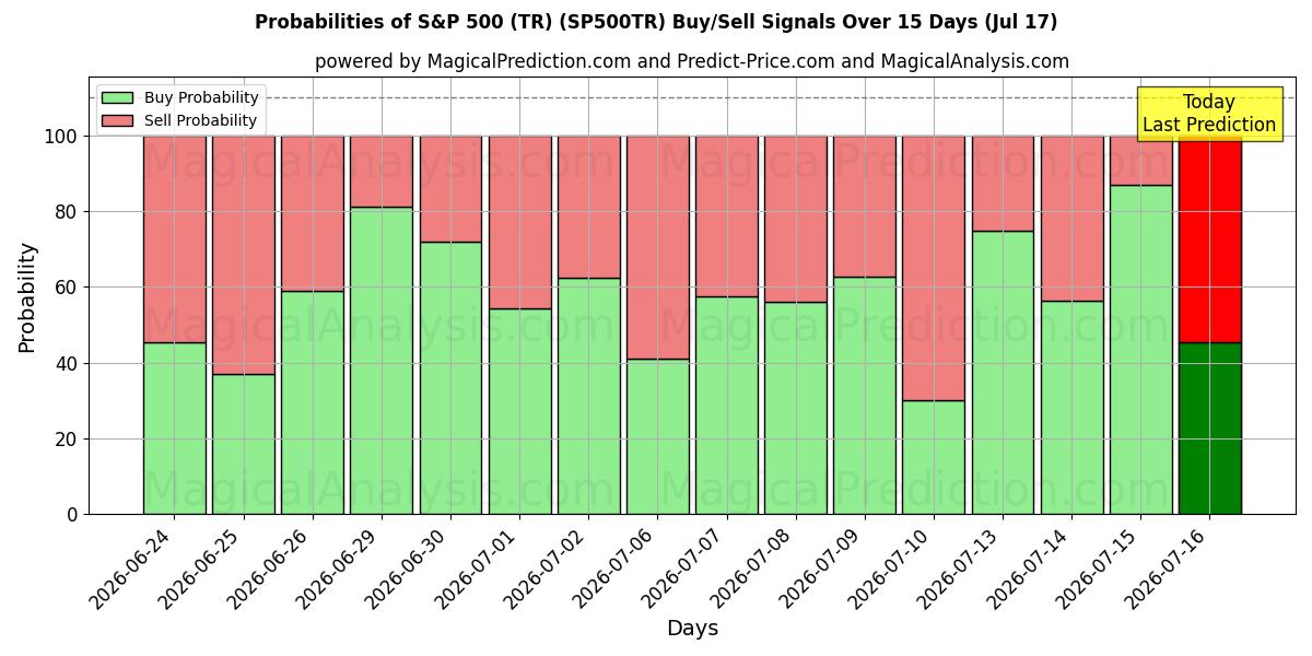 Probabilities of 标准普尔 500 指数 (TR) (SP500TR) Buy/Sell Signals Using Several AI Models Over 5 Days (17 Jul) 