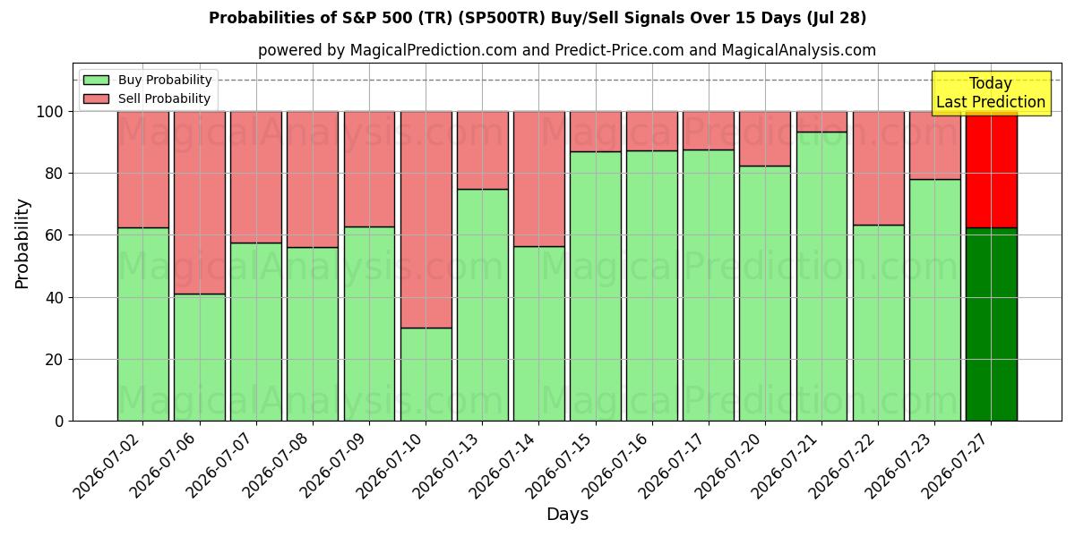 Probabilities of S&P 500 (TR) (SP500TR) Buy/Sell Signals Using Several AI Models Over 5 Days (28 Jul) 