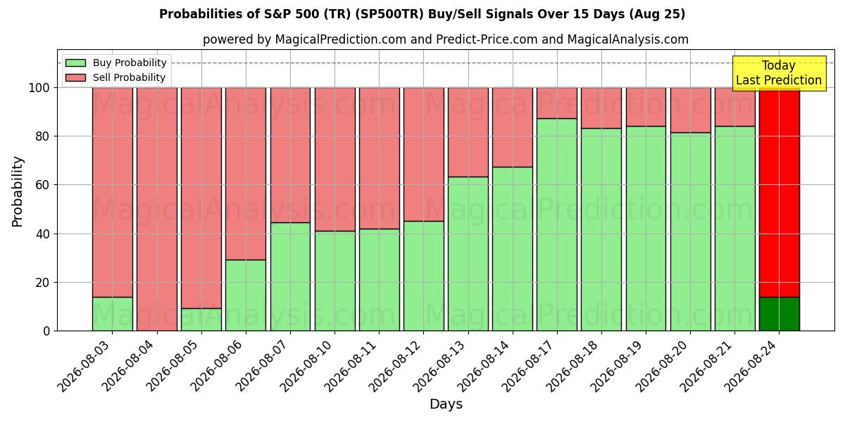 Probabilities of S&P 500 (TR) (SP500TR) Buy/Sell Signals Using Several AI Models Over 5 Days (25 Aug) 