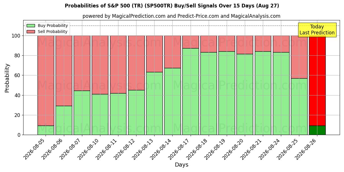 Probabilities of S&P 500 (TR) (SP500TR) Buy/Sell Signals Using Several AI Models Over 5 Days (27 Aug) 