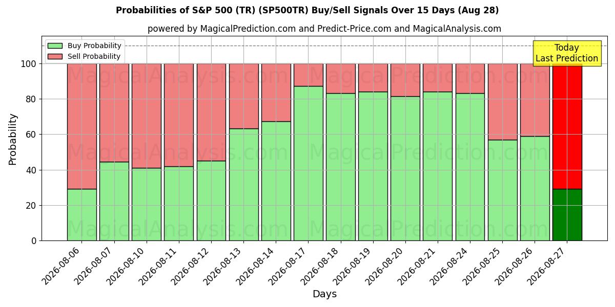 Probabilities of S&P 500 (TR) (SP500TR) Buy/Sell Signals Using Several AI Models Over 5 Days (28 Aug) 