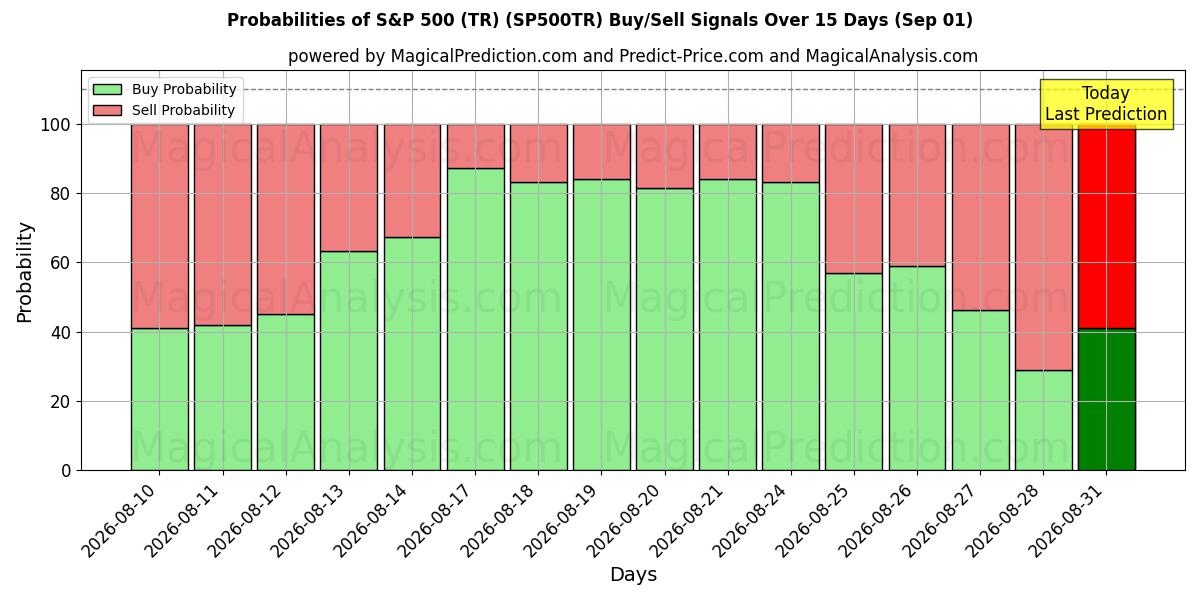 Probabilities of 标准普尔 500 指数 (TR) (SP500TR) Buy/Sell Signals Using Several AI Models Over 5 Days (01 Sep) 