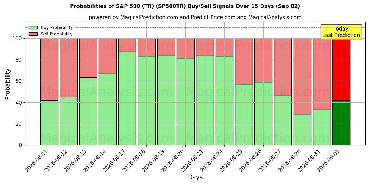 Probabilities of S&P 500 (TR) (SP500TR) Buy/Sell Signals Using Several AI Models Over 5 Days (02 Sep) 