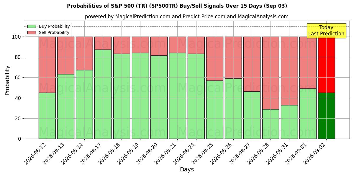 Probabilities of S&P 500 (TR) (SP500TR) Buy/Sell Signals Using Several AI Models Over 5 Days (03 Sep) 