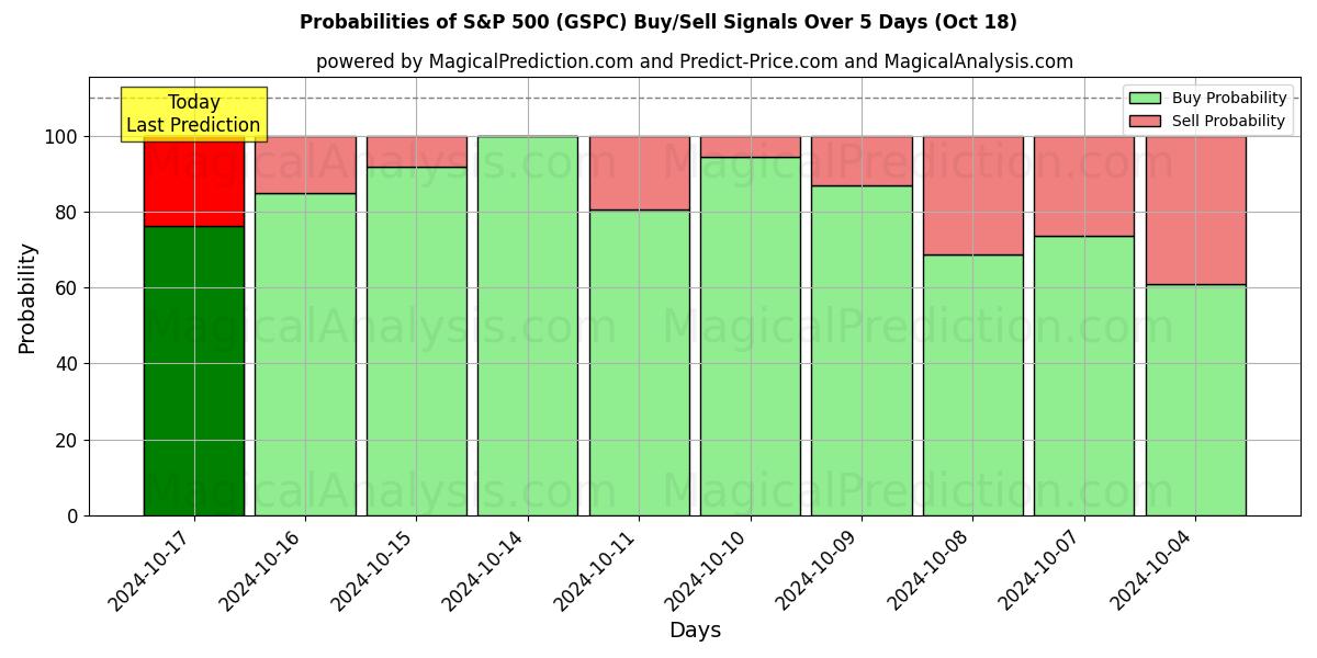 Probabilities of S&P 500 (GSPC) Buy/Sell Signals Using Several AI Models Over 5 Days (18 Oct) 