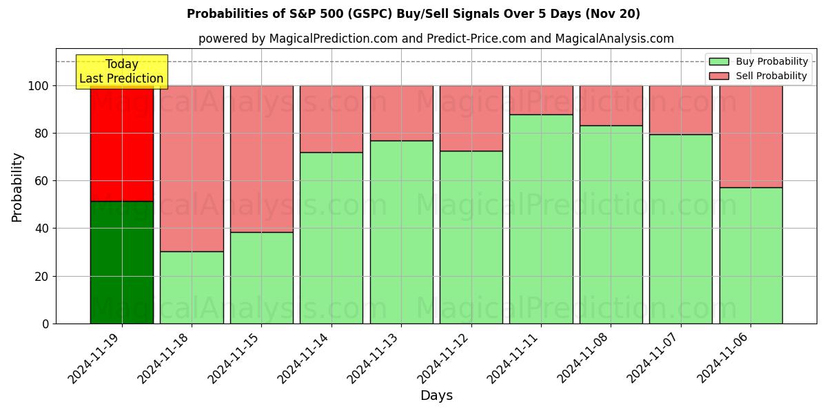 Probabilities of S&P 500 (GSPC) Buy/Sell Signals Using Several AI Models Over 5 Days (20 Nov) 