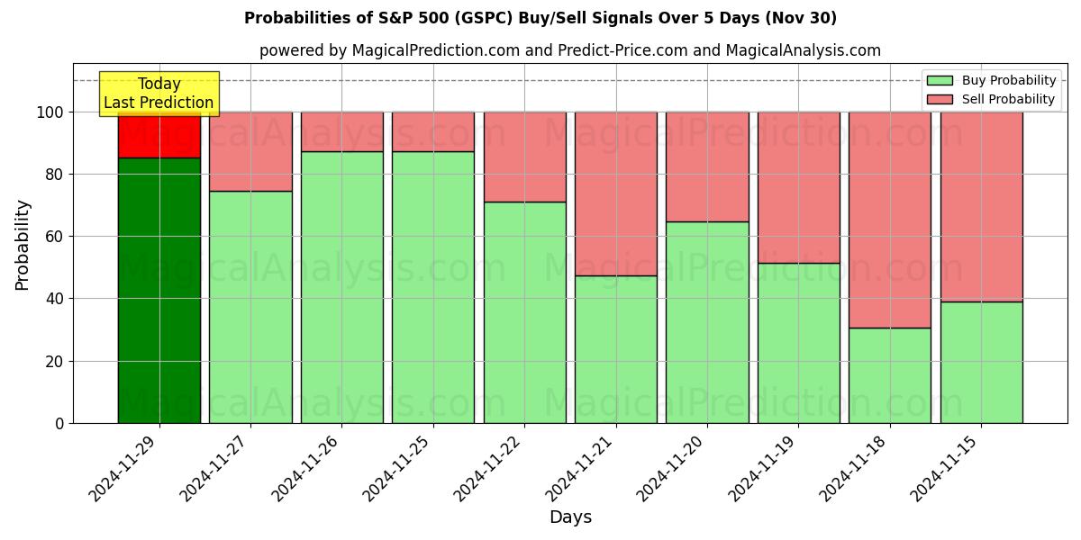 Probabilities of S&P 500 (GSPC) Buy/Sell Signals Using Several AI Models Over 5 Days (30 Nov) 