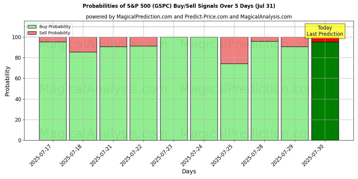 Probabilities of S&P500 (GSPC) Buy/Sell Signals Using Several AI Models Over 5 Days (31 Jul) 
