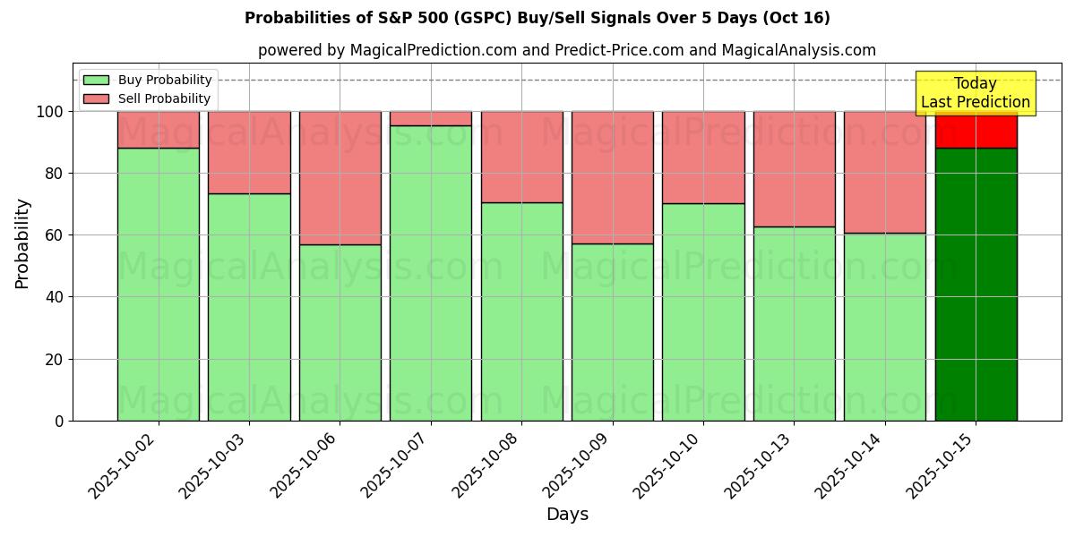 Probabilities of S&P 500 (GSPC) Buy/Sell Signals Using Several AI Models Over 10 Days (15 Oct) Probabilities of S&P 500 (GSPC) Buy/Sell Signals Using Several AI Models Over 5 Days (15 Oct)