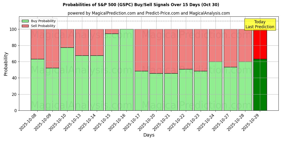 احتمالات سیگنالهای خرید/فروش S&P 500 (GSPC) با استفاده از چندین مدل هوش مصنوعی در طول 10 روز (30 Oct) Probabilities of S&P 500 (GSPC) Buy/Sell Signals Using Several AI Models Over 5 Days (30 Oct)