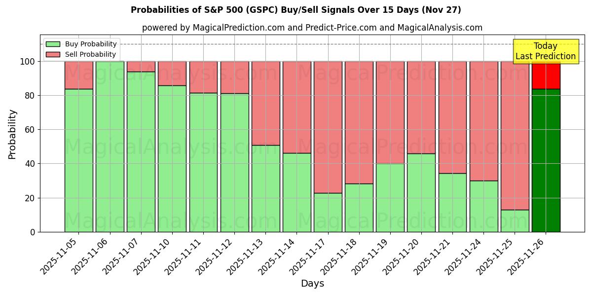 Probabilities of S&P 500 (GSPC) Buy/Sell Signals Using Several AI Models Over 5 Days (27 Nov) 
