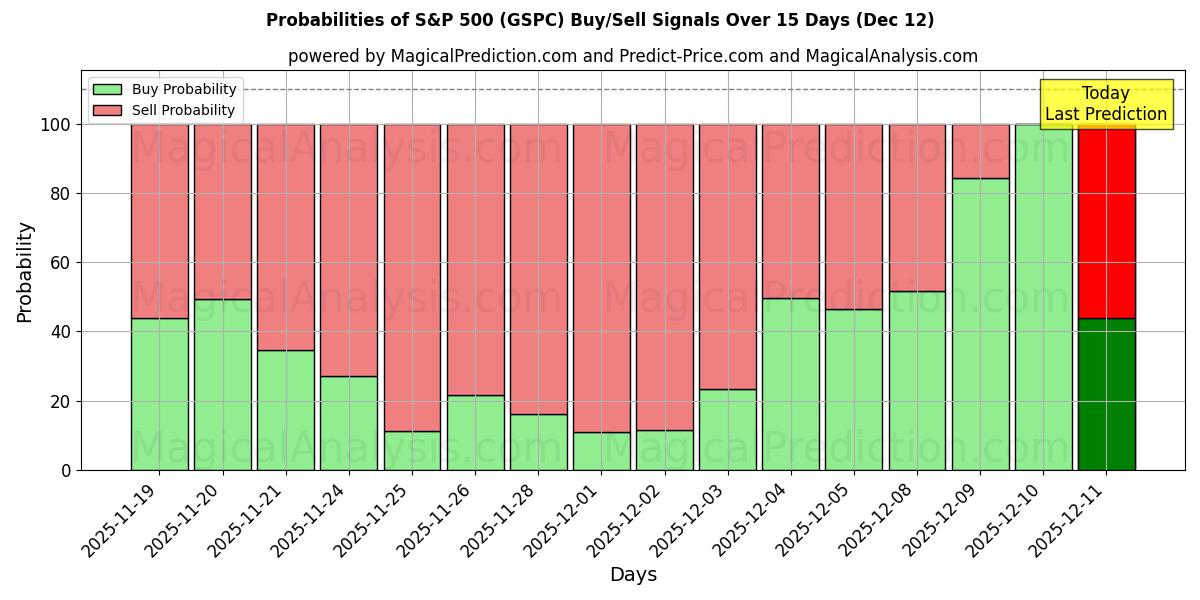 Probabilities of S&P500 (GSPC) Buy/Sell Signals Using Several AI Models Over 5 Days (12 Dec) 