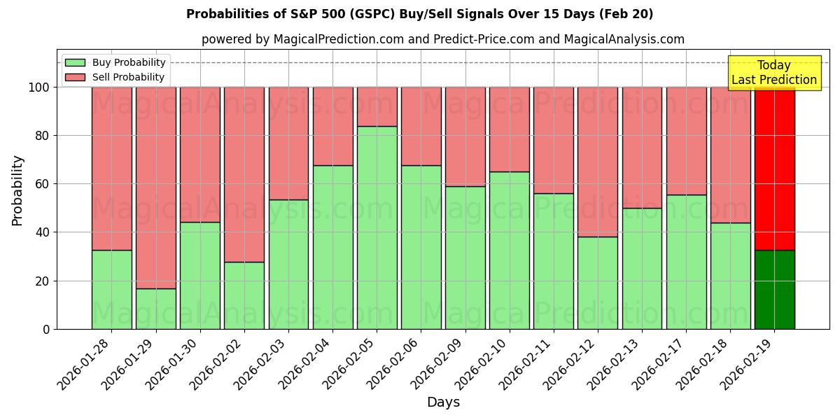 Probabilities of S&P500 (GSPC) Buy/Sell Signals Using Several AI Models Over 5 Days (20 Feb) 