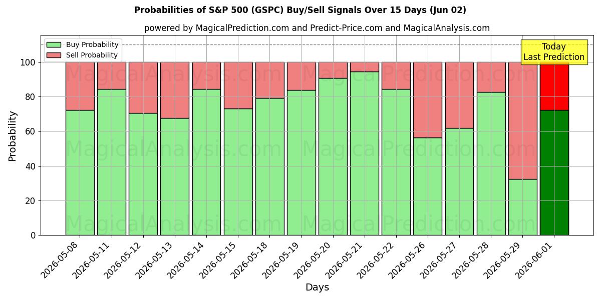 Probabilities of S&P500 (GSPC) Buy/Sell Signals Using Several AI Models Over 5 Days (02 Jun) 