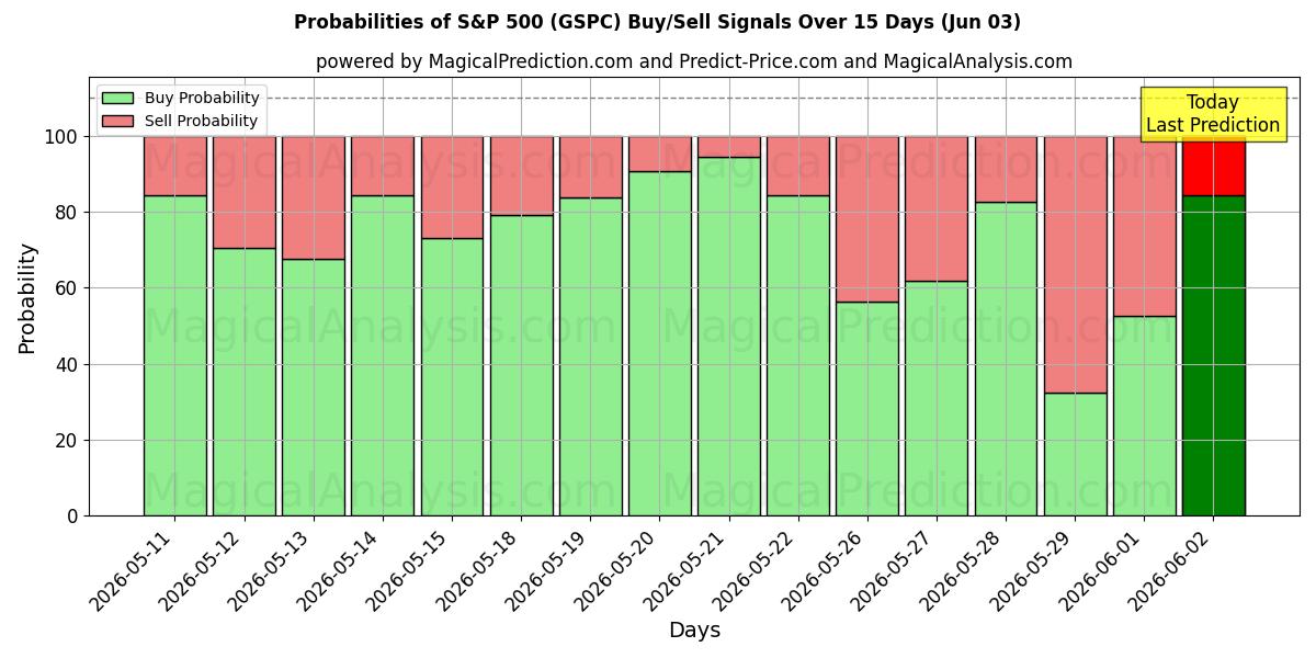 Probabilities of S&P500 (GSPC) Buy/Sell Signals Using Several AI Models Over 5 Days (03 Jun) 