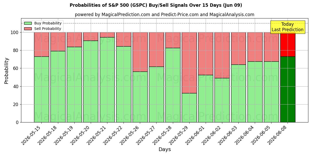 Probabilities of Индекс S&P 500 (GSPC) Buy/Sell Signals Using Several AI Models Over 5 Days (09 Jun) 