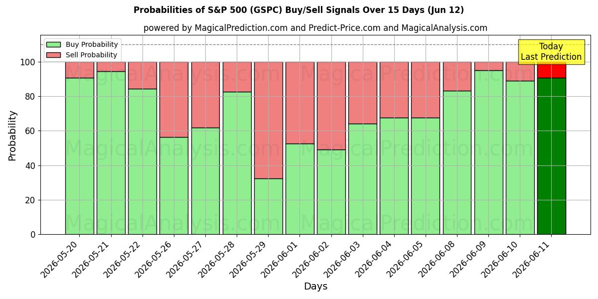 Probabilities of S&P500 (GSPC) Buy/Sell Signals Using Several AI Models Over 5 Days (12 Jun) 